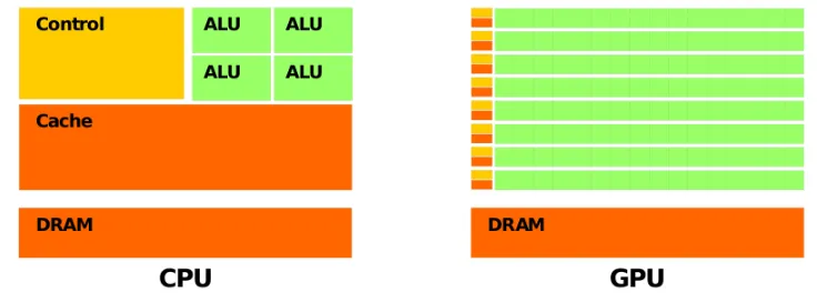 Figure 2.8: CPU and GPU fundamental architecture design. [19]