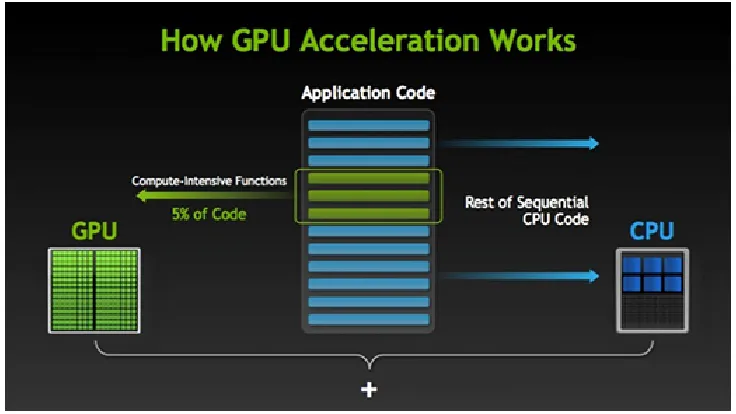 Figure 2.9: A schematic of the CPU/GPU execution [21].