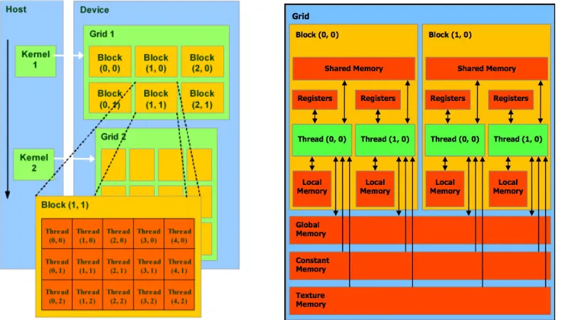 Figure 2.10:CUDA Thread Hierarchy Model (left), CUDA MemoryHierarchy Model (right) [19].