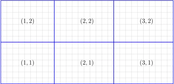 Figure 3.1: A 3 × 2 decomposition of the domain. Each block is labeled bya two dimensional coordinate system starting at index 1.