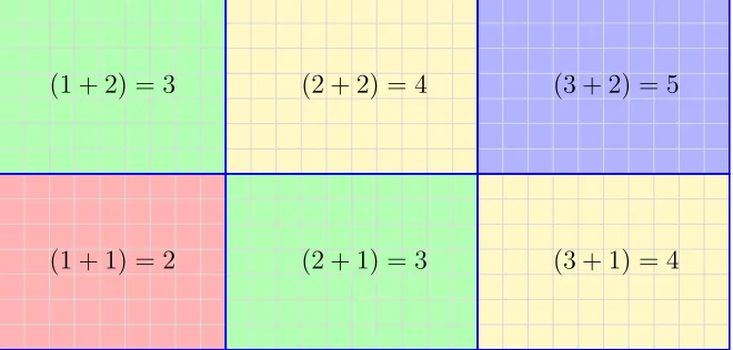 Figure 3.2: Cuthill McKee ordering of the decomposed blocks. The sumof the coordinates and the colors represent the levels of the Cuthill McKeeordering.