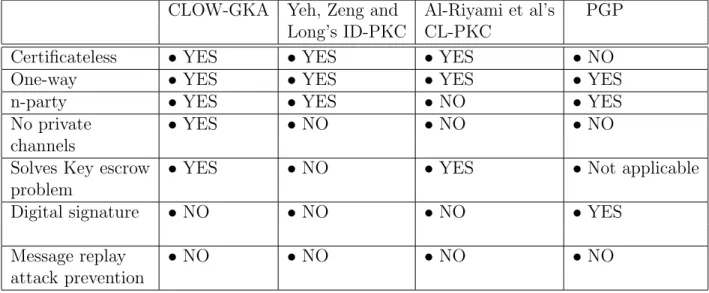 Table 2.1: Functionality comparison between CLOW-GKA, PGP, Yeh, Zeng and Long’s ID-PKC and Al-Riyami et al’s CL-PKC, assuming there are n recipients in an email