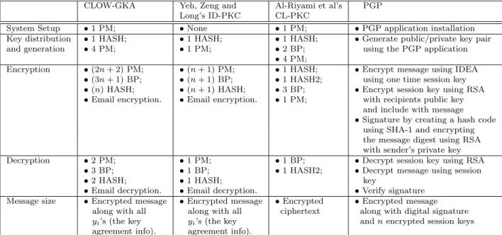 Table 6.1: Efficiency comparison between CLOW-GKA, PGP, Yeh, Zeng and Long’s ID-PKC and Al-Riyami et al’s CL-PKC, assuming there are n recipients in an email