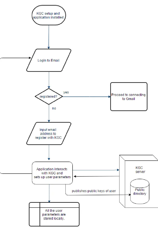 Figure 7.1: Flowchart of user registration steps in software application
