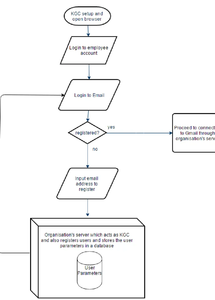 Figure 7.2: Flowchart of user registration steps in web application