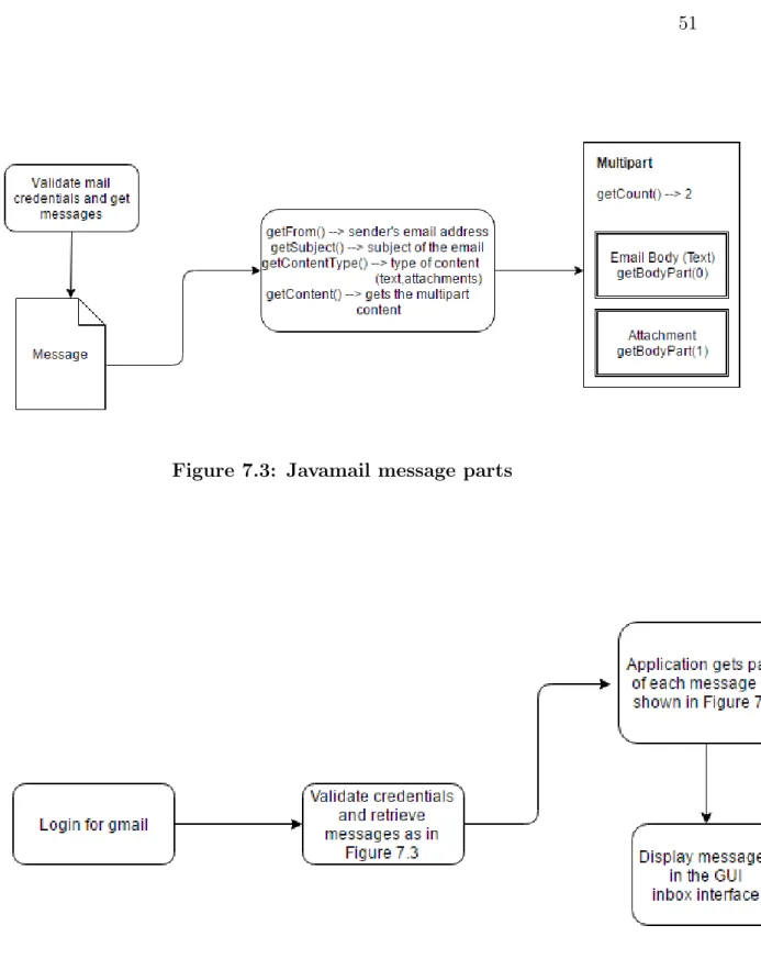 Figure 7.3: Javamail message parts