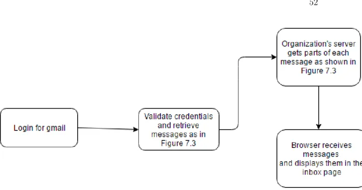 Figure 7.5: Logging into mail and retrieving emails for web application