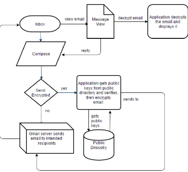 Figure 7.6: Flow of emails in software Application