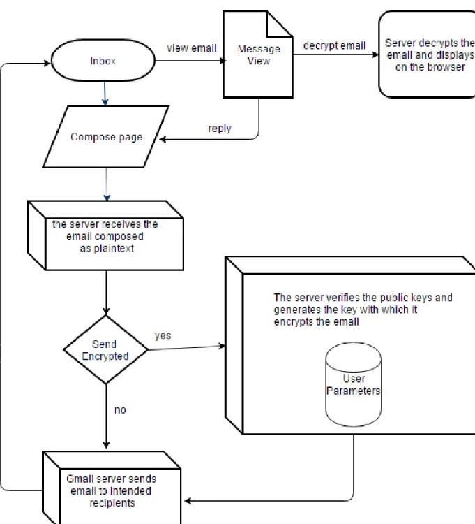 Figure 7.7: Flow of emails in web Application