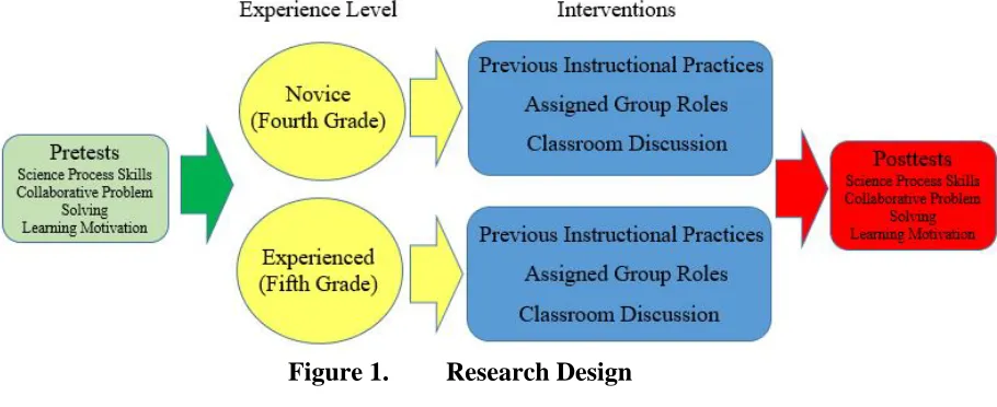 Figure 1. Research Design 