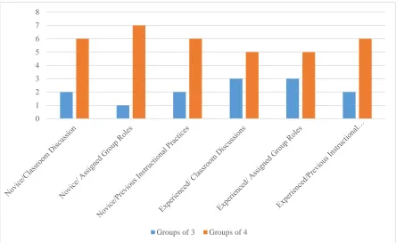 Figure 2. Group Sizes. The chart identifies the number of groups of three and four students based upon the experience levels and the intervention