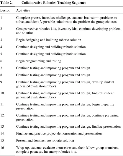 Table 2. Collaborative Robotics Teaching Sequence 