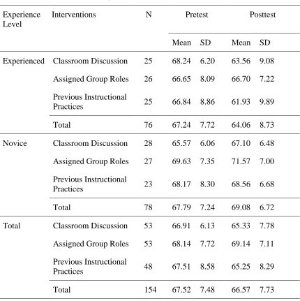 Table 3. Condition Sizes, Means and Standard Deviations of Motivation Scores 