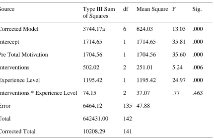 Table 4. ANCOVA for Post Total Motivation 