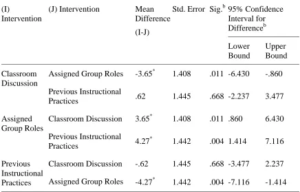 Table 5. Post Hoc Test for Post Total Motivation 