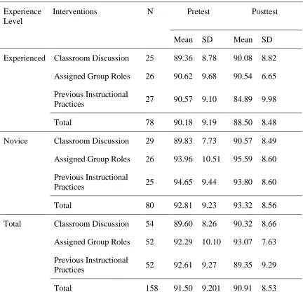 Table 6. Condition Sizes, Means and Standard Deviations of Collaborative Problem Solving Scores 