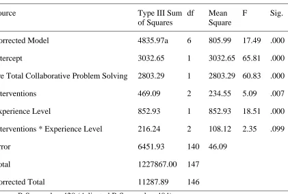 Table 7. ANCOVA for Post Total Collaborative Problem Solving 