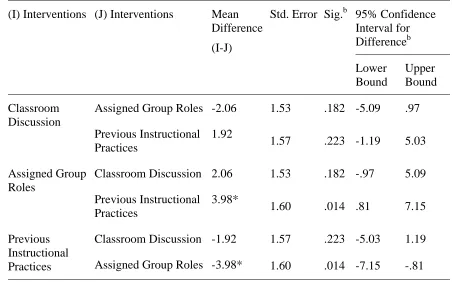 Table 8. Post Hoc Test for Post Total Collaborative Problem Solving 
