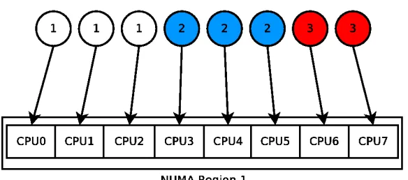 Figure 2.2: This is an example processing unit assignment for two NUMA regionswith three processes on an eight processing unit machine