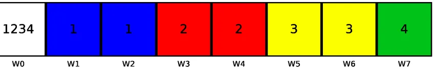 Figure 2.3:An example partitioning with four processes, eight processing units(labeled W0-W7), and the resulting oversubscription on worker zero.