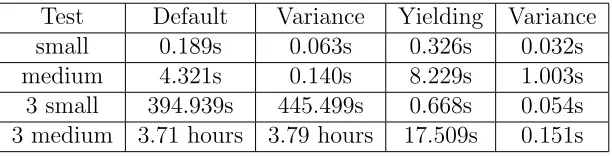 Table 5.1: Qthreads Default vs Yielding enabled