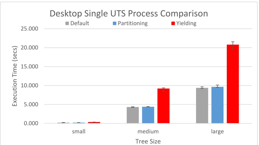 Figure 5.1: Single UTS process execution time using default, partition, and yieldingoptions on the desktop.
