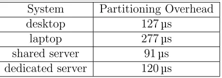 Table 5.3: Single Process Partitioning Overhead