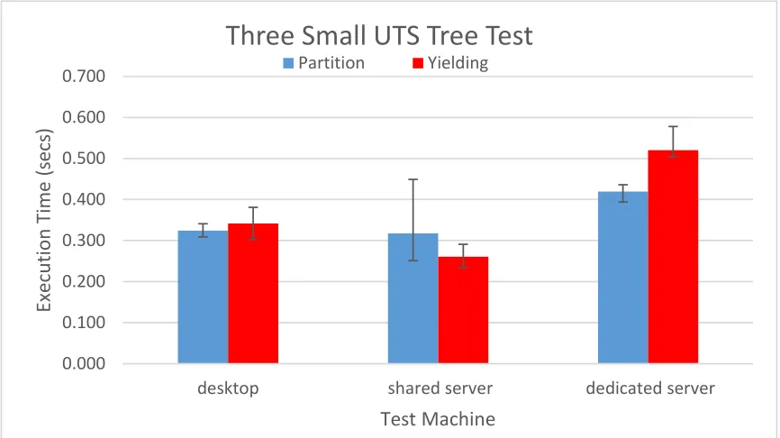 Figure 5.2: Total execution time of three UTS processes, in the small conﬁguration,using partitioning and yielding