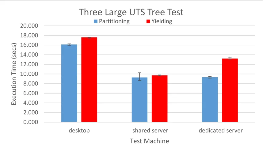 Figure 5.3: Total execution time of three processes, in the large conﬁguration, usingpartitioning and yielding