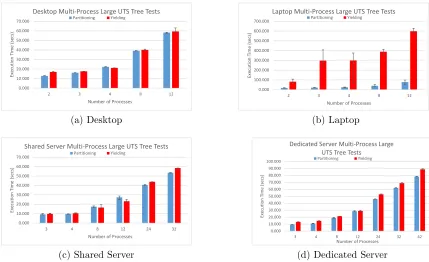 Figure 5.5: Total execution time of large tests comparing partitioning and yielding.