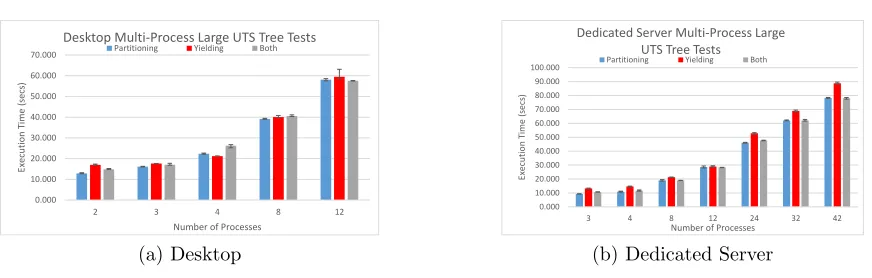 Figure 5.6: Total execution time of large tests on the desktop and dedicated servercomparing partitioning, yielding, and enabling both.