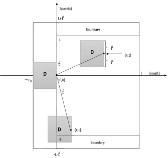 Figure 1.1: Graphical illustration of initial and boundary sets.