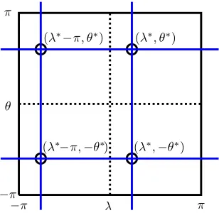 Figure 3.4:The entries of the 2corresponding row and column slices (blue lines) of  × 2 GE pivot matrix (black circles), and thef˜ containing these values