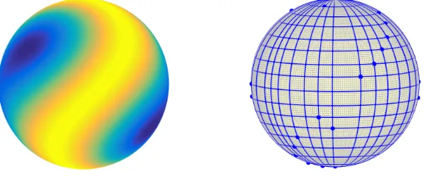 Figure 3.6: Left: The functionThe “skeleton” used to approximateGE procedure. The blue dots are the entries of the 2The GE procedure only samples f(x, y, z) = cos(xz−sin y) on the unit sphere