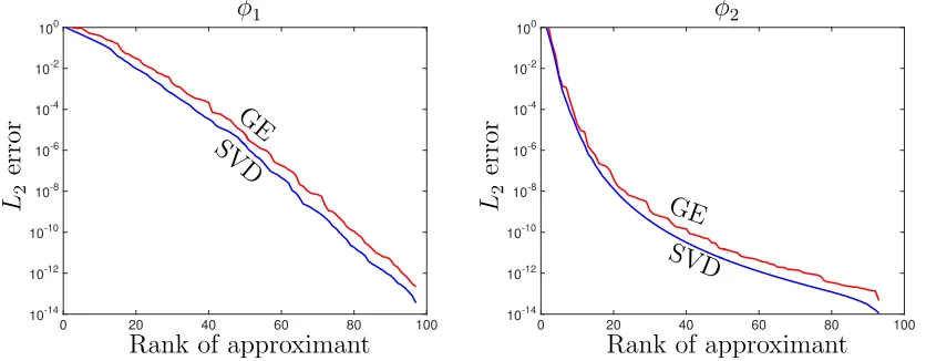 Figure 3.8:A comparison of low rank approximations to the functions in (3.23)SVD approximants are optimal and we observe that that the low rank approximantsagainst the rank of the approximants tocomputed using the SVD and the iterative GE procedure