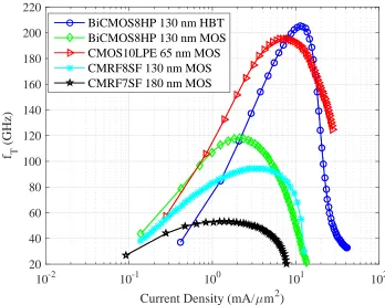Figure 1.1: Simulated fT versus current density for four generations of IBMprocesses. The width for HBT and MOS are 5 µm and 15 µm, respectively.Minimum length is used.