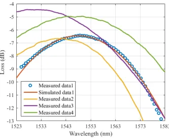 Figure 2.6:Loss proﬁles of IME TE 1550 nm grating coupler tested with22◦ polished angle ﬁber array.