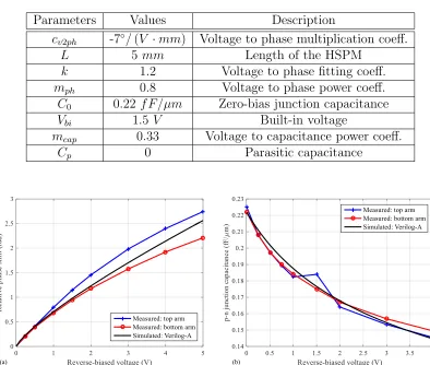 Table 2.2: Parameter description used in Equation 2.9 and Equation 2.10,corresponding values used for curve ﬁtting in Figure 2.10 are listed.