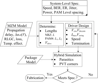 Figure 2.13:Flowchart for the MZM-based transmitter design.