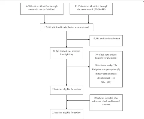 Figure 1 PRISMA flow diagram of selected studies.