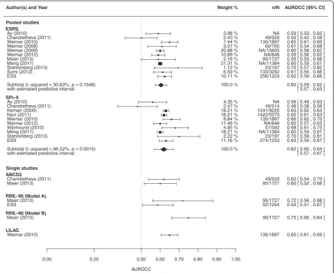 Table 2 Performance of models in the Edinburgh Stroke Study