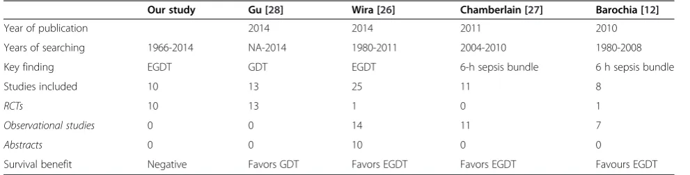 Table 5 Comparison of our study with previous meta-analyses