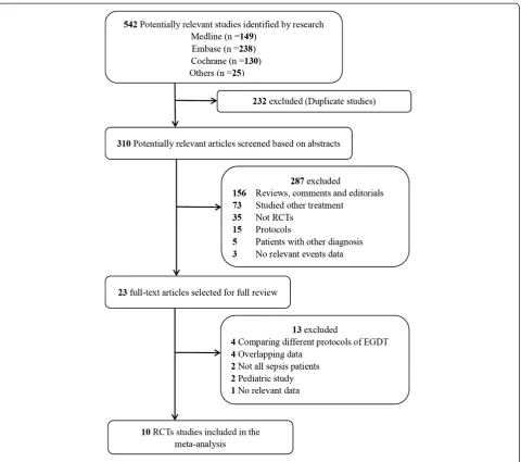 Table 2 Baseline characteristics of selected trials of EGDT in severe sepsis or septic shock