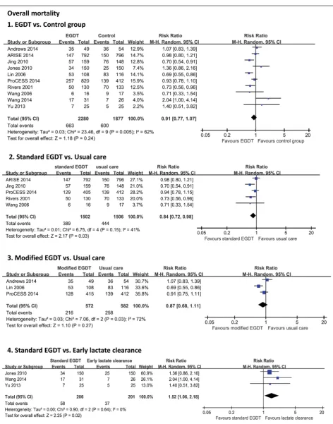 Figure 3 Forest plot for overall mortality. The analysis was stratified by study design