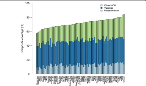 Figure 4 National composite coverage by intervention composition, 1990 to 2010.