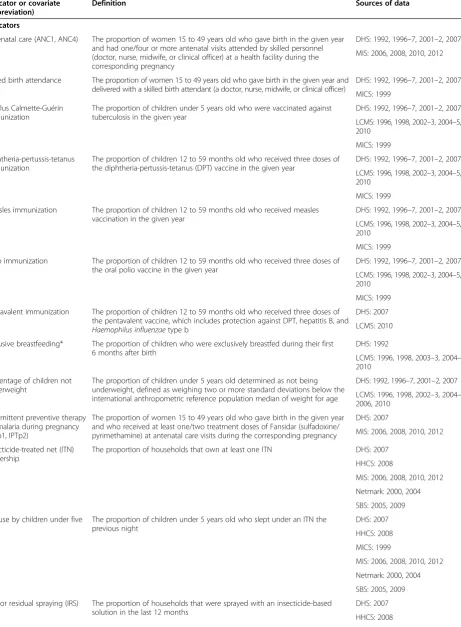 Table 1 Definitions of indicators and covariates