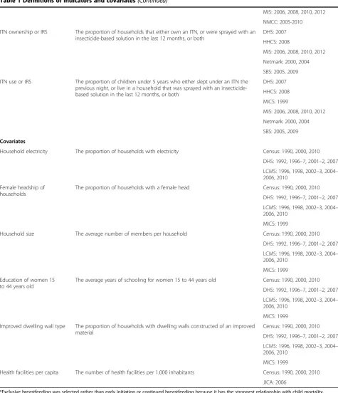 Table 1 Definitions of indicators and covariates (Continued)