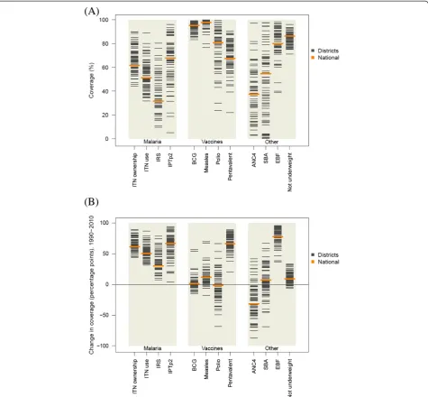 Figure 1 Distribution of intervention coverage in 2010 (A) and absolute change in coverage from 1990 to 2010 among districts (B).IRS displayed only for targeted districts in 2010.