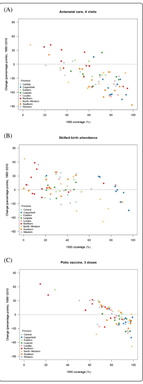 Figure 3 Absolute change in coverage between 1990 and 2010compared with estimated coverage in 1990 for (A) antenatalcare, 4 visits, (B) skilled birth attendance, and (C) polioimmunization, by district