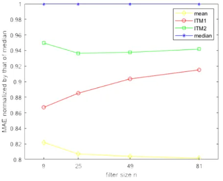 Figure 2.1: Results for Gaussian noise using diﬀerent ﬁlters and window sizes. The MAE valuesfor each window size have been normalized by the corresponding MAE results of the median ﬁlter.